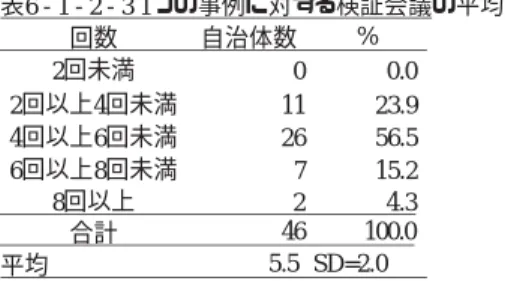 表 6 - 1 - 1 1 回の検証会議時間（分）       自治体数  %  〜  59  0  0.0  60  〜  89  7  14.6  90  〜  119  8  16.7  120  〜  149  28  58.3  150  〜  179  3  6.3     180  〜  1  2.1     回答数  48  100.0  平均時間  111.8    SD = 24.9  表 6 - 1 - 2 - 3 1 つの事例に対する検証会議の平均開催回数   回数 自治体数 % 2
