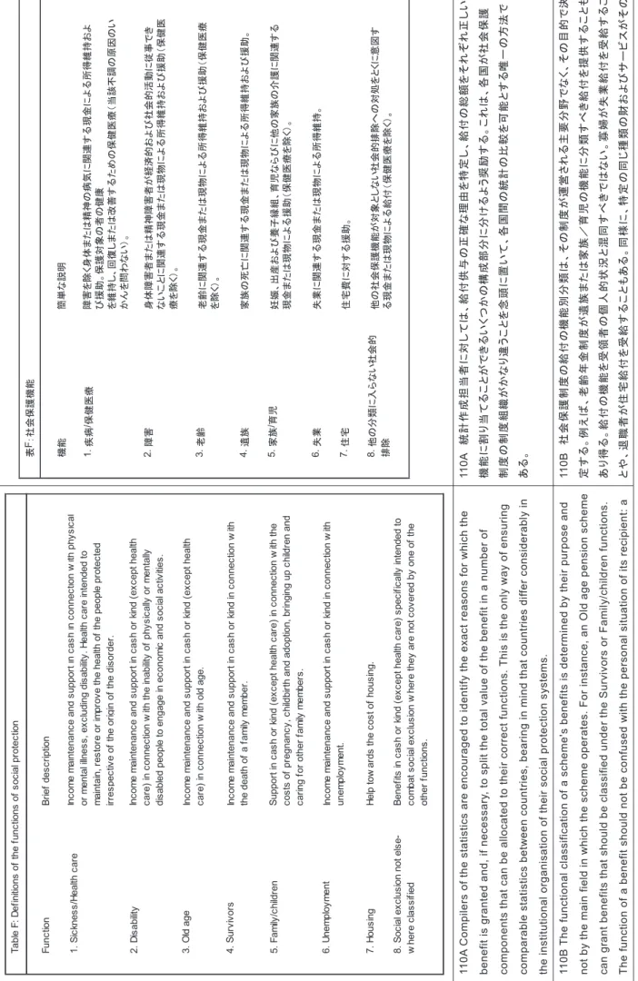 Table F: Definitions of the functions of social protection FunctionBrief description 1