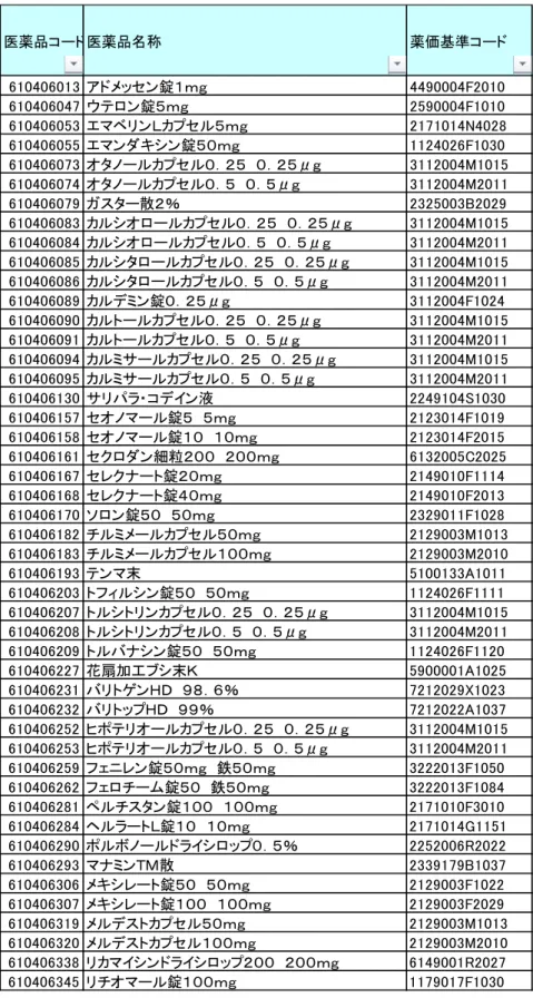 表 3.  医薬品コードの例  医薬品コード医薬品名称 薬価基準コード 610406013 アドメッセン錠１ｍｇ 4490004F2010 610406047 ウテロン錠５ｍｇ 2590004F1010 610406053 エマベリンＬカプセル５ｍｇ 2171014N4028 610406055 エマンダキシン錠５０ｍｇ 1124026F1030 610406073 オタノールカプセル０．２５　０．２５μｇ 3112004M1015 610406074 オタノールカプセル０．５　０．５μｇ 3112004M