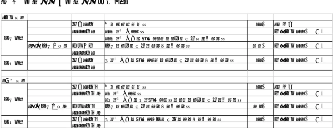 表 2  寡婦控除・寡夫控除の仕組み  出所：国税庁ホームページより筆者作成  2004 年税制改正で老年者控除が廃止されたときでも、寡婦控除、寡夫控除は廃止される ことがなく、現在に至っている。寡婦、寡夫控除は遺族年金制度とは異なり、離別ひとり 親世帯にも適用される。また、扶養家族がいる寡婦控除は所得制限が設けられていないた め、限界税率が高い高額所得者ほど減税の恩恵が受けられる一方で、寡婦控除以前に非課 税限度額以下の所得しかない低所得者層には減税の恩恵はないという所得再分配上の問題 が残されている。 