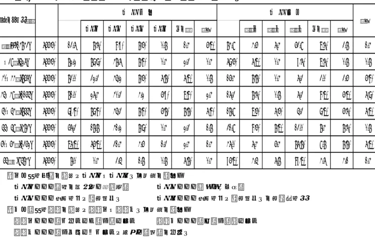 表 7  現在の受給者年齢別  仕事の有無と種類（制度計・男女計）  注１：就業形態の略語（仕事１～仕事４）は以下の通り。  仕事１・・・常勤の会社員・公務員等    仕事２・・・臨時・パート等  仕事３・・・自営業主（農家含む）     仕事４・・・自営業主（農家含む）の家族従業者  注２：非就業理由の略語（理由１～理由３）は以下の通り。  理由１・・・働きたいが、働く場がない    理由２・・・特に働く必要がない  理由３・・・働くことができない（育児・病気等のため）  表 8  現在の受給者年齢別  