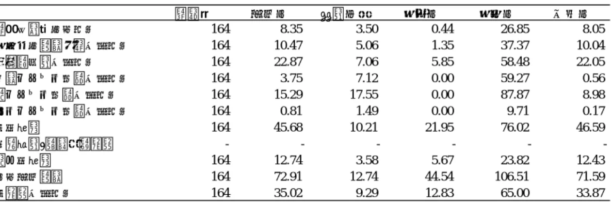 図表 2  居住水準および所得水準の基本統計量（東京 23 区  +  政令指定都市の区,2013）  注：分析には社会人口統計体系の区データも用いているため、そこで欠落している相模原市、新 潟市、浜松市、堺市、岡山市、熊本市の区データはサンプルに含まれない。 観測数平均値標準偏差最小値 最大値 中央値腐朽・破損住宅割合1648.353.500.4426.85 8.05最低居住面積未満世帯割合16410.475.061.3537.3710.04旧耐震基準世帯割合16422.877.065.8558.4822