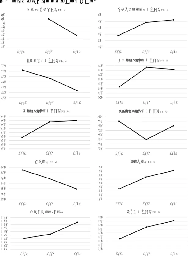 図表 3  居住水準および所得水準の平均値の推移  注：それぞれの平均値は図表 1 および図表 2 の該当値に基づく。 8.48.58.68.78.88.999.19.2200320082013腐朽・破損住宅割合（％）2.02.53.03.54.04.52003 2008 2013最低居住面積未満世帯割合（％）30.032.034.036.038.040.042.0200320082013旧耐震基準世帯割合（％）29.530.030.531.031.532.032.533.0200320082013医療アク
