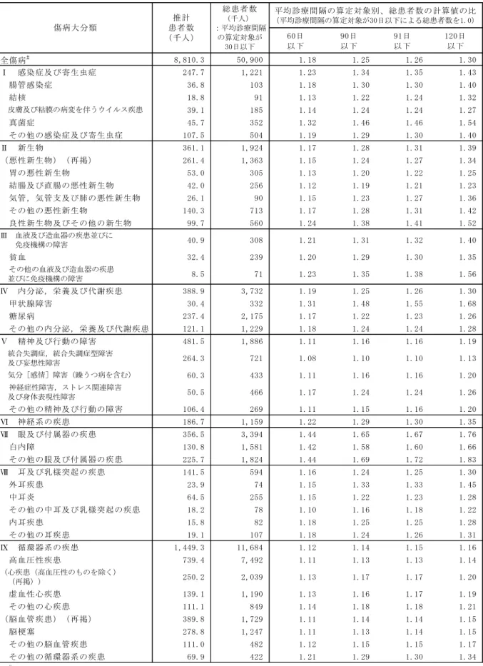 表 4-1-1. 平均診療間隔の算定対象別、総患者数の計算値：1996 年、傷病大分類（前半)  60日 以下 90日以下 91日以下 120日以下 全傷病 # 8,810.3 50,900 1.18 1.25 1.26 1.30 Ⅰ　感染症及び寄生虫症 247.7 1,221 1.23 1.34 1.35 1.43 　腸管感染症 36.8 103 1.18 1.30 1.30 1.40 　結核 18.8 91 1.13 1.22 1.24 1.32 　皮膚及び粘膜の病変を伴うウイルス疾患 39.1 185