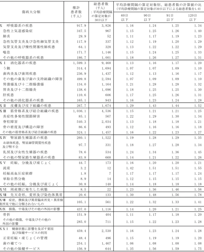表 4-1-2. 平均診療間隔の算定対象別、総患者数の計算値：1996 年、傷病大分類（後半)  60日 以下 90日以下 91日以下 120日以下 Ⅹ　呼吸器系の疾患 917.9 3,826 1.16 1.24 1.25 1.34 　急性上気道感染症 347.5 967 1.15 1.25 1.26 1.40 　肺炎 29.9 52 1.11 1.17 1.19 1.23 　急性気管支炎及び急性細気管支炎 117.9 337 1.12 1.19 1.20 1.29 　気管支炎及び慢性閉塞性肺疾患 64.1