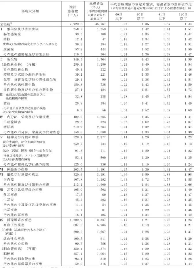 表 4-3-1. 平均診療間隔の算定対象別、総患者数の計算値：2002 年、傷病大分類（前半)  60日 以下 90日以下 91日以下 120日以下 全傷病 # 7,929.0 46,767 1.23 1.36 1.37 1.44 Ⅰ　感染症及び寄生虫症 250.7 1,259 1.27 1.42 1.44 1.51 　腸管感染症 38.3 100 1.21 1.35 1.35 1.47 　結核 12.4 47 1.18 1.34 1.36 1.42 　皮膚及び粘膜の病変を伴うウイルス疾患 36.2 184
