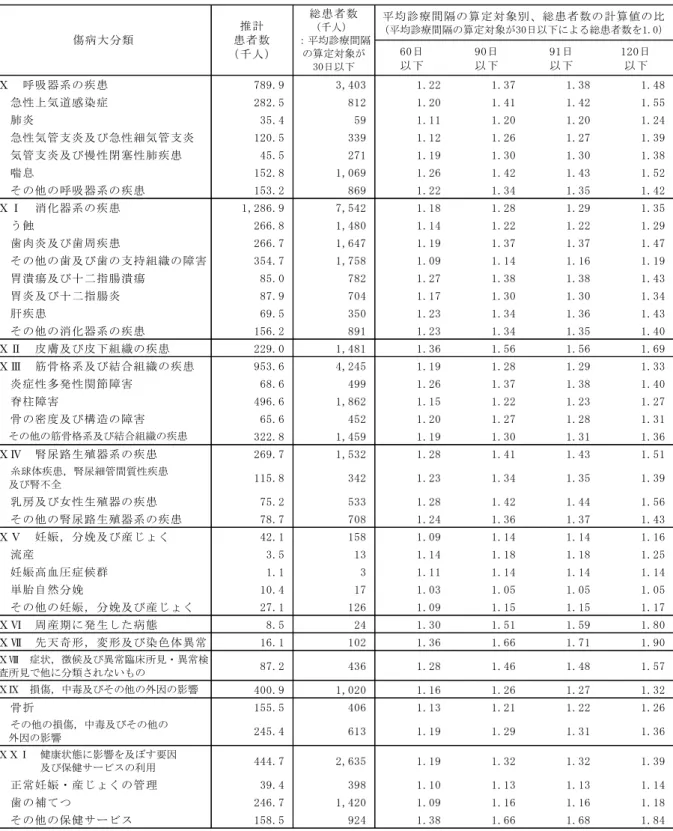 表 4-3-2. 平均診療間隔の算定対象別、総患者数の計算値：2002 年、傷病大分類（後半)  60日 以下 90日以下 91日以下 120日以下 Ⅹ　呼吸器系の疾患 789.9 3,403 1.22 1.37 1.38 1.48 　急性上気道感染症 282.5 812 1.20 1.41 1.42 1.55 　肺炎 35.4 59 1.11 1.20 1.20 1.24 　急性気管支炎及び急性細気管支炎 120.5 339 1.12 1.26 1.27 1.39 　気管支炎及び慢性閉塞性肺疾患 45.5