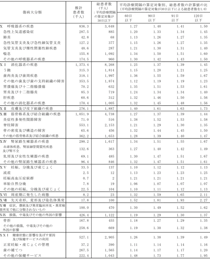 表 4-4-2. 平均診療間隔の算定対象別、総患者数の計算値：2005 年、傷病大分類（後半)  60日 以下 90日以下 91日以下 120日以下 Ⅹ　呼吸器系の疾患 836.3 3,648 1.27 1.40 1.41 1.50 　急性上気道感染症 287.5 885 1.20 1.33 1.34 1.45 　肺炎 42.8 68 1.13 1.26 1.27 1.35 　急性気管支炎及び急性細気管支炎 127.2 377 1.15 1.26 1.27 1.35 　気管支炎及び慢性閉塞性肺疾患 48.6