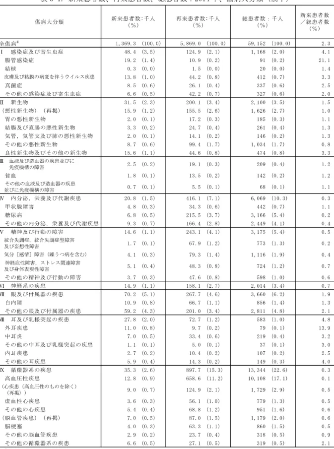 表 3-1. 新来患者数、再来患者数、総患者数：2014 年、傷病大分類（前半)  全傷病 # 1,369.3 (100.0) 5,869.0 (100.0) 59,152 (100.0) 2.3 Ⅰ　感染症及び寄生虫症 48.4 (3.5) 124.9 (2.1) 1,168 (2.0) 4.1 　腸管感染症 19.2 (1.4) 10.9 (0.2) 91 (0.2) 21.1 　結核 0.3 (0.0) 1.5 (0.0) 20 (0.0) 1.4 　皮膚及び粘膜の病変を伴うウイルス疾患 13.8 (