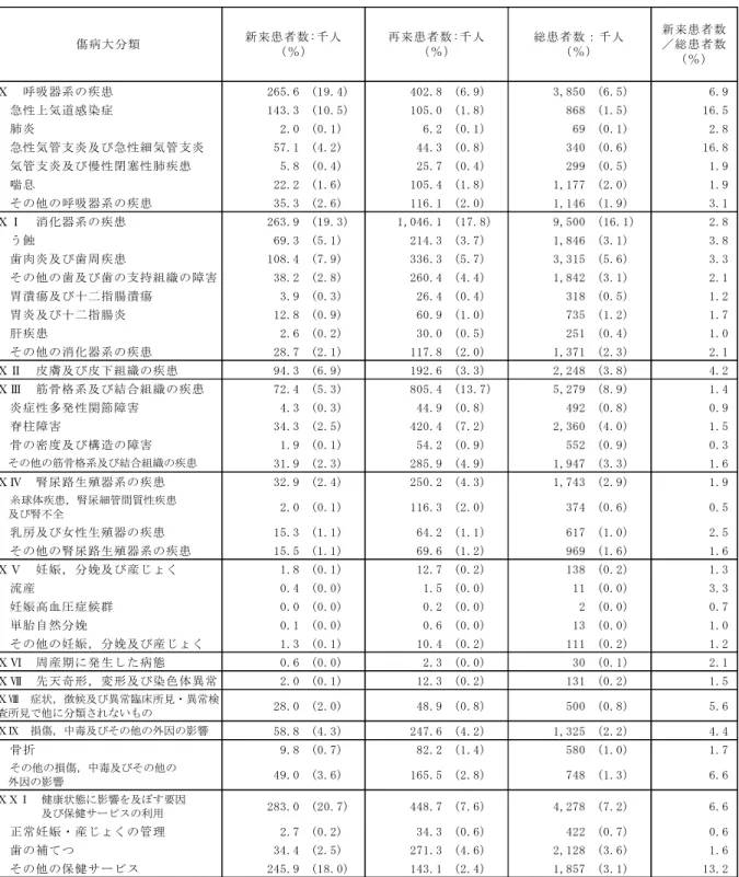 表 3-2. 新来患者数、再来患者数、総患者数：2014 年、傷病大分類（後半) Ⅹ　呼吸器系の疾患 265.6 (19.4) 402.8 (6.9) 3,850 (6.5) 6.9 　急性上気道感染症 143.3 (10.5) 105.0 (1.8) 868 (1.5) 16.5 　肺炎 2.0 (0.1) 6.2 (0.1) 69 (0.1) 2.8 　急性気管支炎及び急性細気管支炎 57.1 (4.2) 44.3 (0.8) 340 (0.6) 16.8 　気管支炎及び慢性閉塞性肺疾患 5.8 (0.