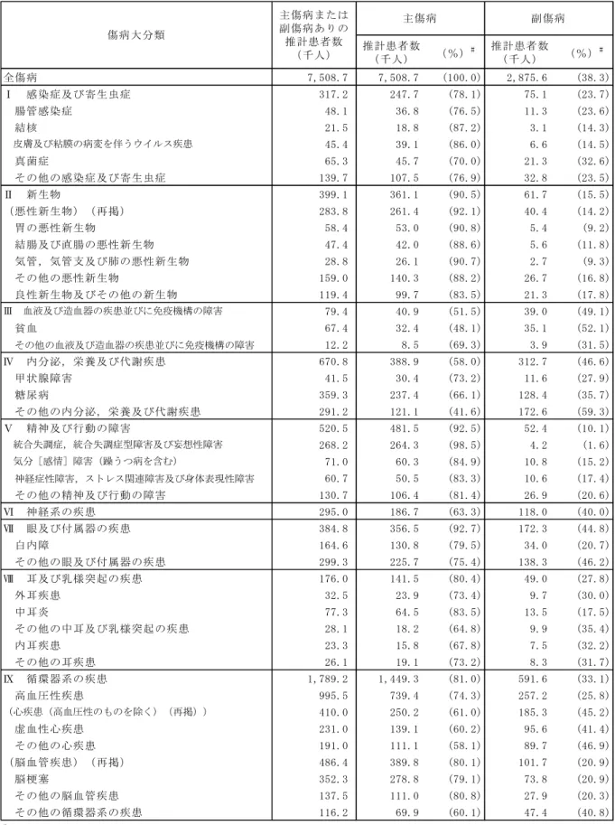 表 3-2-1. 主傷病と副傷病の推計患者数：病院と一般診療所、1996 年、傷病大分類（前半）  推計患者数 （千人） （％） # 推計患者数（千人） （％） # 全傷病 7,508.7 7,508.7 (100.0) 2,875.6 (38.3) Ⅰ　感染症及び寄生虫症 317.2 247.7 (78.1) 75.1 (23.7) 　腸管感染症 48.1 36.8 (76.5) 11.3 (23.6) 　結核 21.5 18.8 (87.2) 3.1 (14.3) 　皮膚及び粘膜の病変を伴うウイルス疾患