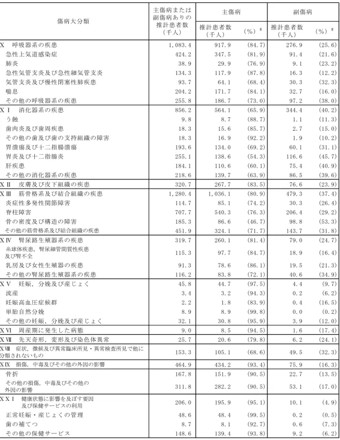 表 3-2-2. 主傷病と副傷病の推計患者数：病院と一般診療所、1996 年、傷病大分類（後半）  推計患者数 （千人） （％） # 推計患者数（千人） （％） # Ⅹ　呼吸器系の疾患 1,083.4 917.9 (84.7) 276.9 (25.6) 　急性上気道感染症 424.2 347.5 (81.9) 91.4 (21.6) 　肺炎 38.9 29.9 (76.9) 9.1 (23.2) 　急性気管支炎及び急性細気管支炎 134.3 117.9 (87.8) 16.3 (12.2) 　気管支炎及び慢