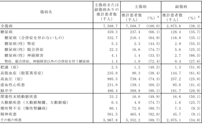 表 1-5. 主傷病と副傷病の推計患者数：病院と一般診療所、1996 年  推計患者数 （千人） （％） # 推計患者数（千人） （％） # 全傷病 7,508.7 7,508.7 (100.0) 2,875.6 (38.3) 糖尿病 359.3 237.4 (66.1) 128.4 (35.7) 　糖尿病（合併症を伴わないもの） 332.7 216.1 (64.9) 116.8 (35.1) 　糖尿病(性）腎症 5.2 2.3 (44.5) 2.9 (55.5) 　糖尿病(性）眼合併症 22.2 16.6