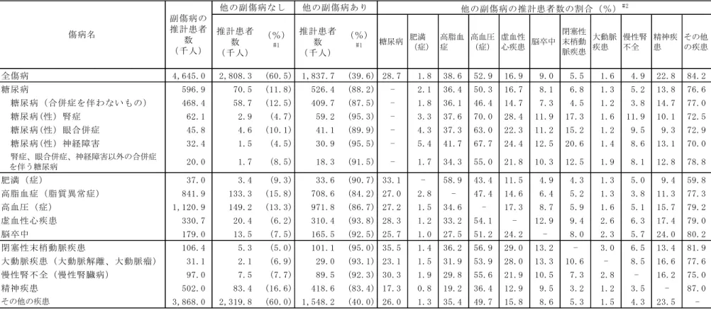 表 2-1. 副傷病の重複状況別、推計患者数：病院と一般診療所、2014 年  推計患者 数 （千人） （％）#1 推計患者数（千人） （％）#1 糖尿病 肥満 （症） 高脂血症 高血圧（症） 虚血性心疾患 脳卒中 閉塞性末梢動脈疾患 大動脈疾患 慢性腎不全 精神疾患 その他の疾患 全傷病 4,645.0 2,808.3 (60.5) 1,837.7 (39.6) 28.7 1.8 38.6 52.9 16.9 9.0 5.5 1.6 4.9 22.8 84.2 糖尿病 596.9 70.5 (11.8) 
