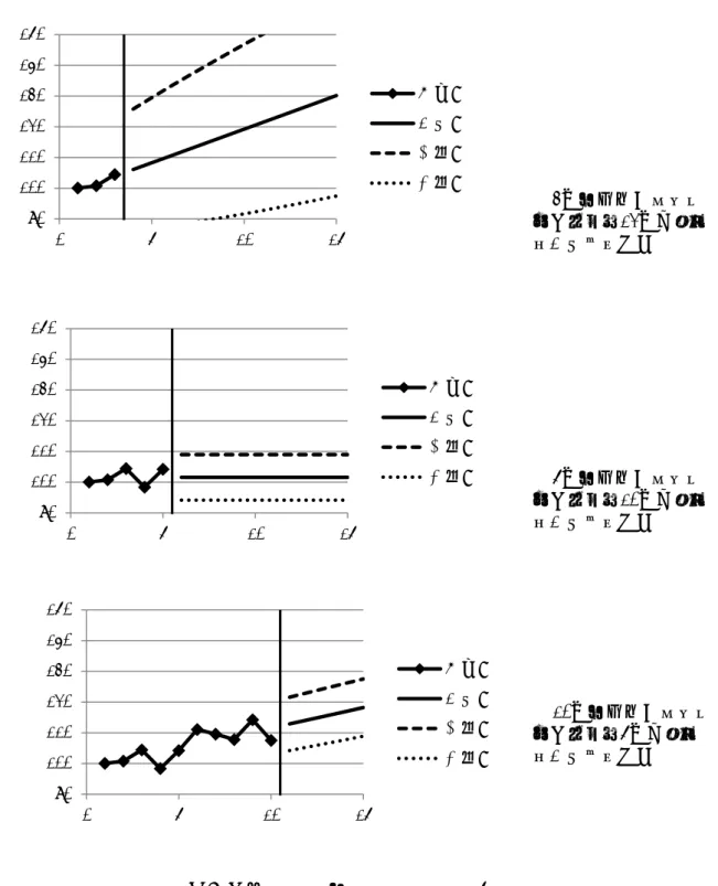 図 7 基本パターンのシミュレーション（ 5 ） （分類変更がない場合、 C=0 、時系列データのばらつきがやや大きい場合） （上限値、下限値は予測値の95％信頼区間）死亡率または発生率など（0年を100とする） ※ 3 年の時系列データに基づいて12 年後までを予測する場合※5年の時系列データに基づいて10年後までを予測する場合※10 年の時系列データに基づいて5年後までを予測する場合90100110120130140150051015仮想値予測値上限値下限値90100110120130140150051
