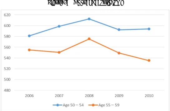 Figure 1:  Annual Labor Income 