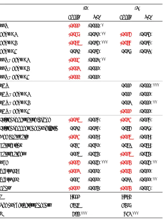 Table 3: Estimated Results from the Fixed Effect Model    (Δln C is the response variable) 