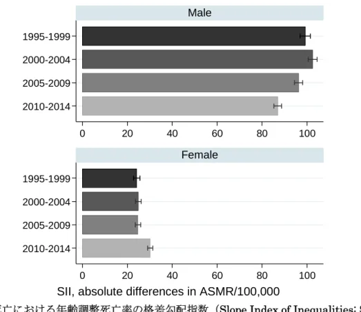 図 3.  全死亡における年齢調整死亡率の格差相対指数（Relative Index of Inequalities: 