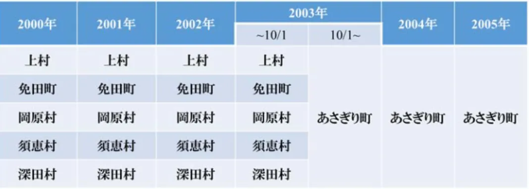 図 1.  2000 年から 2005 年間で行われた熊本県球磨郡あさぎり町合併の変遷 