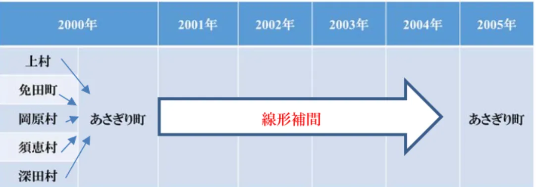 図 3. 市区町村変遷対応表の例 線形補間 