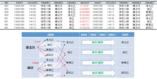 図 7. 分割後合併時に関する市区町村変遷対応表と市区町村変遷・分割の例 