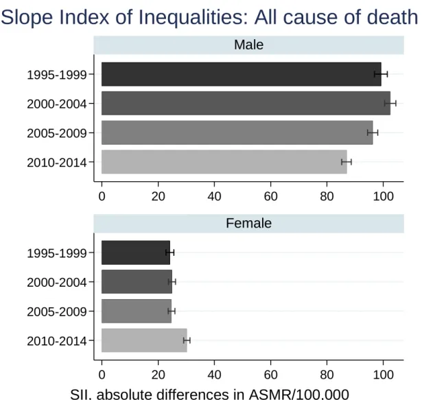 図 2-1．全死亡における年齢調整死亡率の格差勾配指数（Slope Index of Inequalities: SII） ： Q5 の年齢調整死亡率と Q1 の年齢調整死亡率の差 2010-20142005-20092000-20041995-19992010-20142005-20092000-20041995-199902040 60 80 100020406080100MaleFemale