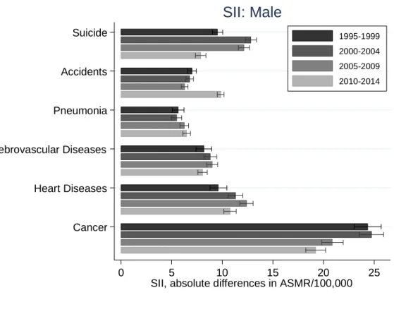 図 2-2．主要死因別年齢要請死亡率における格差勾配指数（Slope Index of Inequalities: 