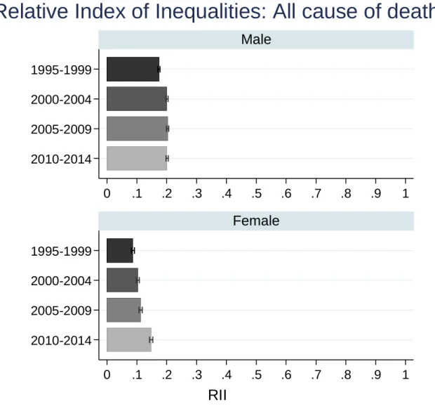 図 3-1.  全死亡における年齢調整死亡率の格差相対指数（Relative Index of Inequalities: 
