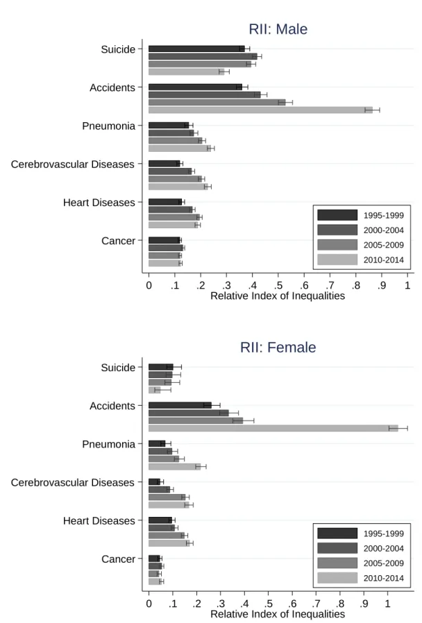 図 3-2.  主要死因別年齢調整死亡率の格差相対指数（Relative Index of Inequalities: RII）：