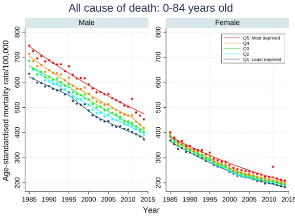 図 4-1．全死亡における ADI5 分位別年齢調整死亡率の推移：直線は Joinpoint regression  model によるあてはめ 