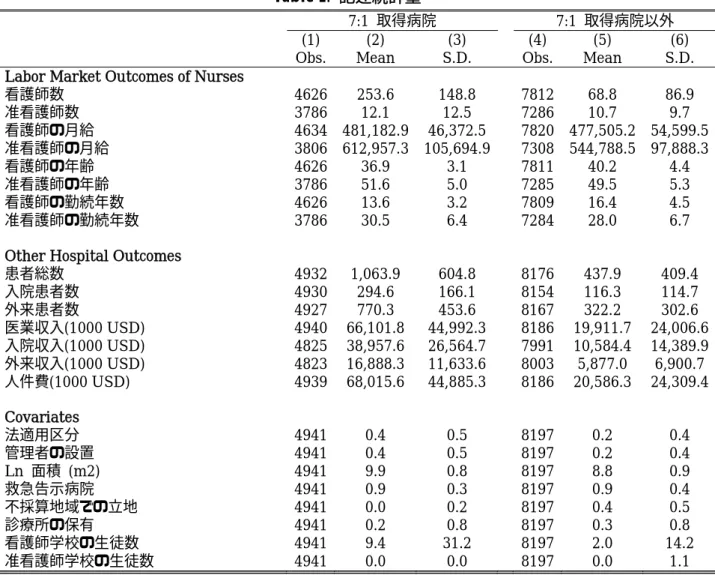 Table 1.  記述統計量
