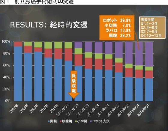図 1  前立腺癌手術術式の変遷 