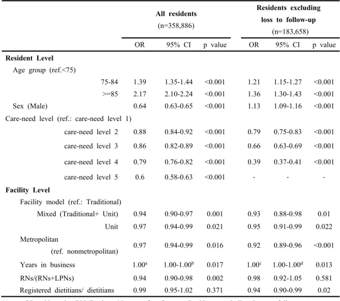 Table  1.  Facility  and  resident  characteristics  associated  with  the  care-need  level  deterioration:  results  of  the  multilevel  logistic  regression  analysis 