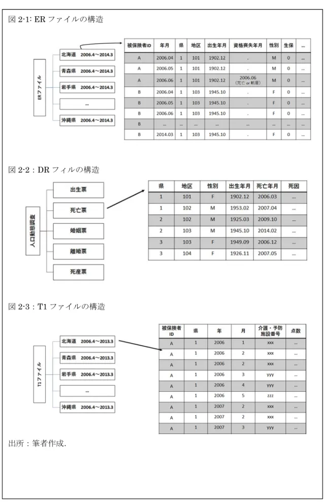 図 2-1: ER ファイルの構造 