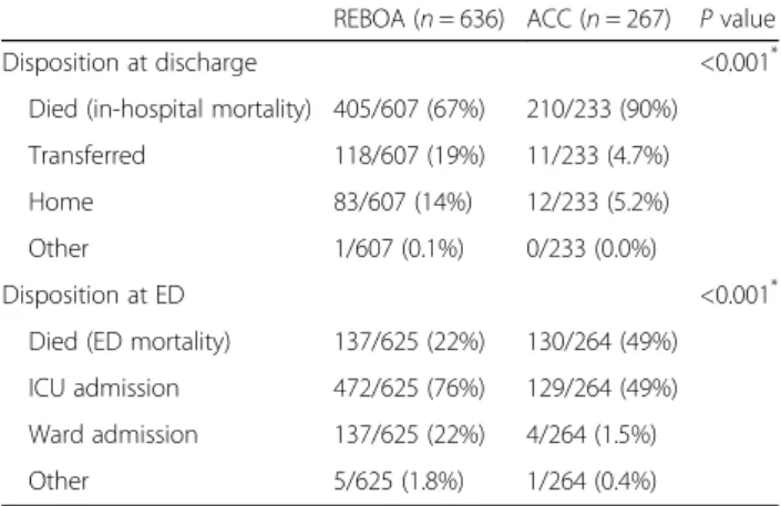 Table 2 Outcome comparisons between REBOA and ACC REBOA ( n = 636) ACC ( n = 267) P value