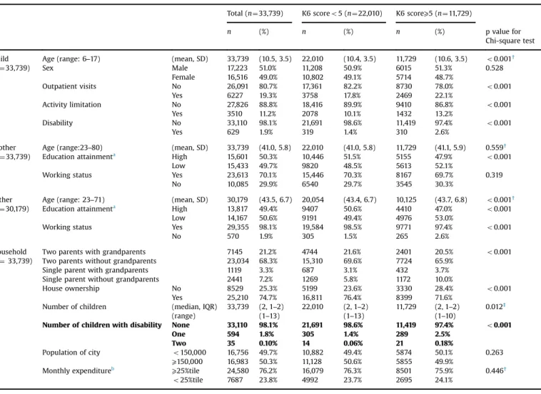 Table 2 shows the multivariable logistic regression analysis for the psychological distress of mothers