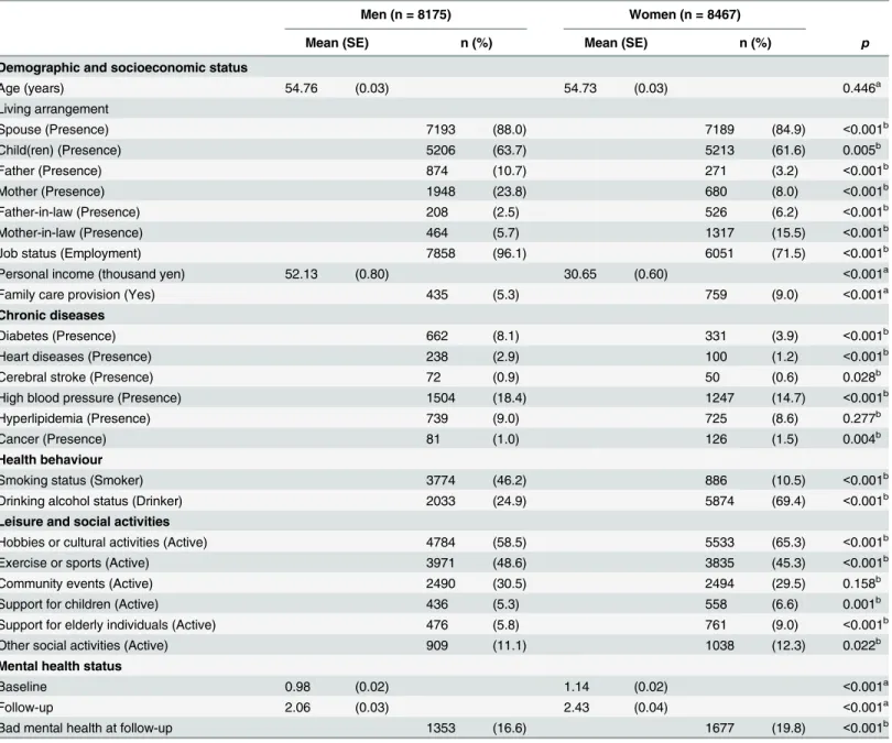 Table 1. Characteristics of respondents after multiple imputation of missing values.