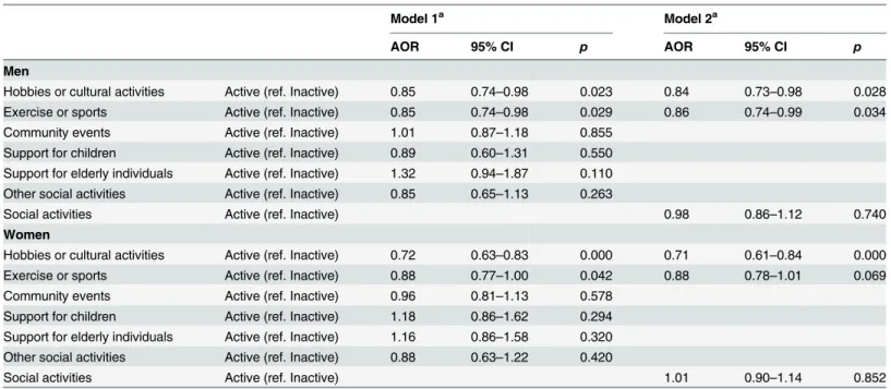 Table 2 shows the results of multiple logistic regression analyses. In regard to men, the result of Model 1 showed that ‘hobbies or cultural activities’ (OR 0.85, 95% CI 0.74–0.98, p < 0.05) and ‘ exercise or sports ’ (OR 0.85, 95% CI 0.74 – 0.98, p &lt