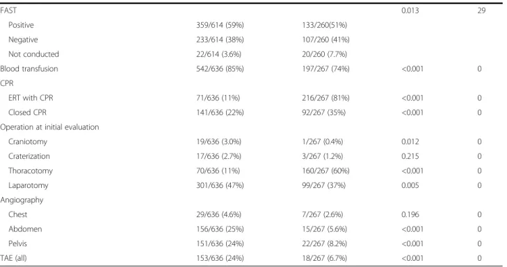 Table 2 Outcome comparisons between REBOA and ACC REBOA ( n = 636) ACC ( n = 267) P value