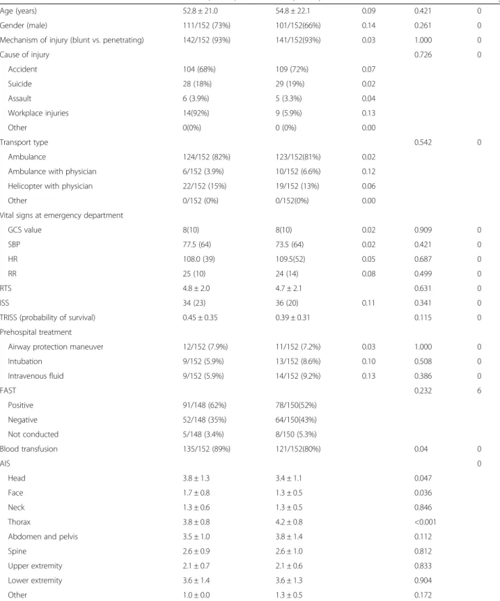 Table 3 Baseline characteristic in propensity score-matched patients with severe trauma*