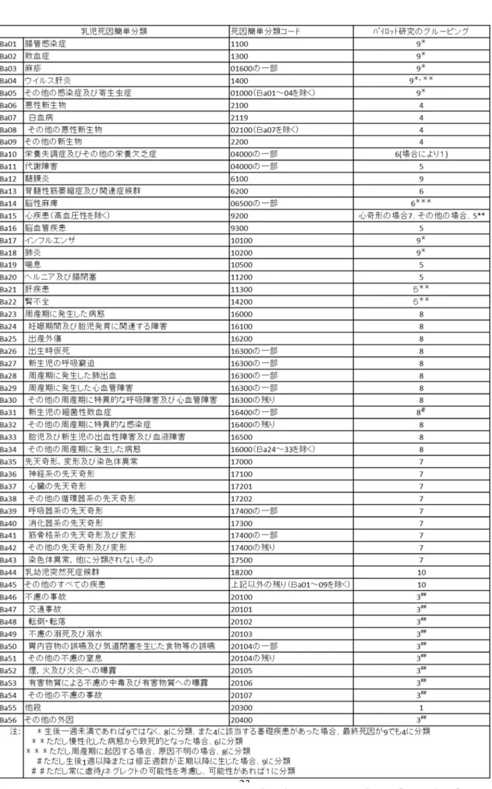 表 2：乳児死因簡単分類、ICD10 死因基本分類コード、パイロットスタディーグルーピングの相関表 