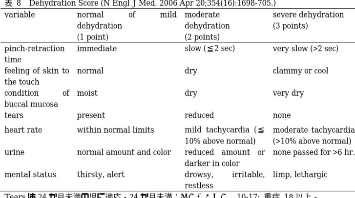 表  8  Dehydration Score (N Engl J Med. 2006 Apr 20;354(16):1698-705.) 