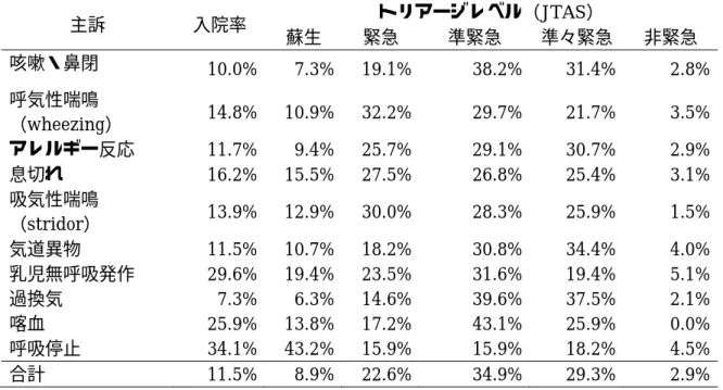 表 2  主訴別の入院率とトリアージレベルの内訳  主訴  入院率  トリアージレベル（JTAS）  蘇生  緊急  準緊急  準々緊急  非緊急  咳嗽・鼻閉  10.0%  7.3%  19.1%  38.2%  31.4%  2.8%  呼気性喘鳴 （wheezing）  14.8%  10.9%  32.2%  29.7%  21.7%  3.5%  アレルギー反応  11.7%  9.4%  25.7%  29.1%  30.7%  2.9%  息切れ  16.2%  15.5%  27.5%  