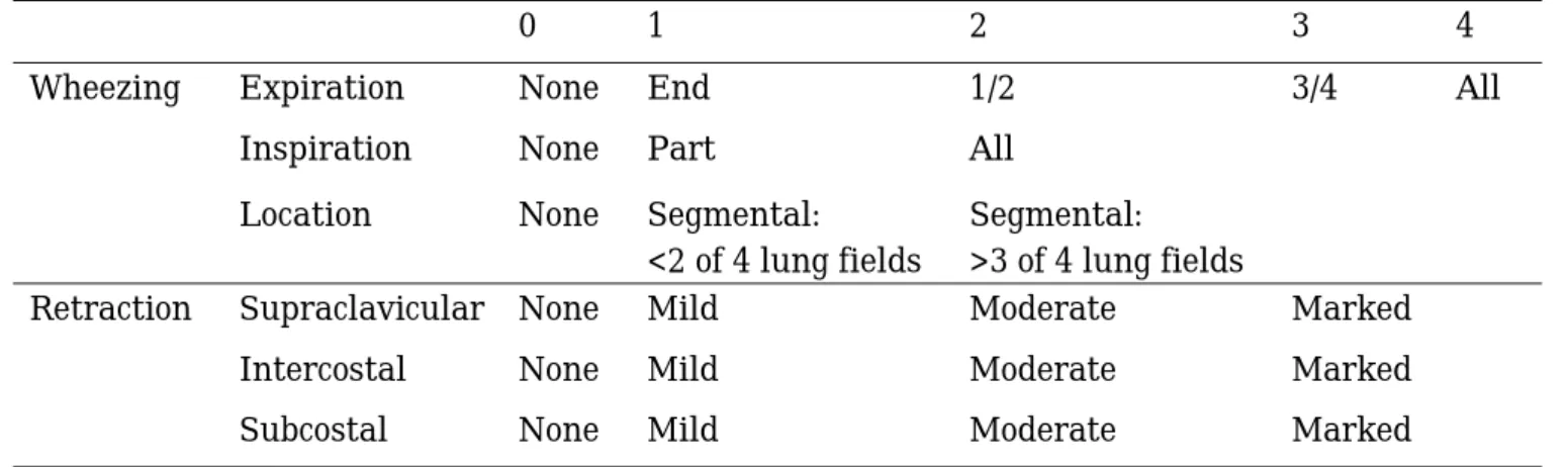 表 2  Clinical Severity Score（Am Rev Respir Dis 145:106-109,1992 より） 