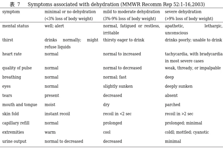 表  7    Symptoms associated with dehydration (MMWR Recomm Rep 52:1-16,2003) 