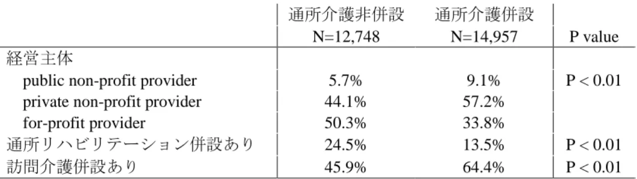 Table 2  居宅介護支援事業所の記述統計 