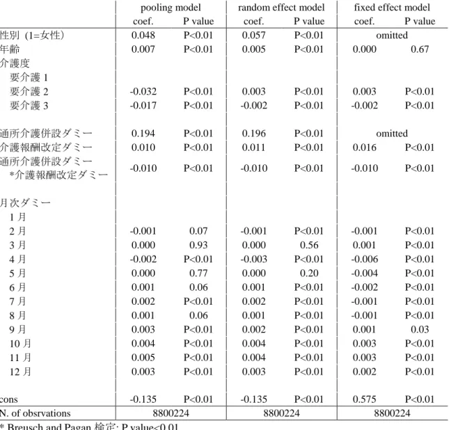 Table 3  通所介護利用の有無に与える影響; First-part（linear model） 