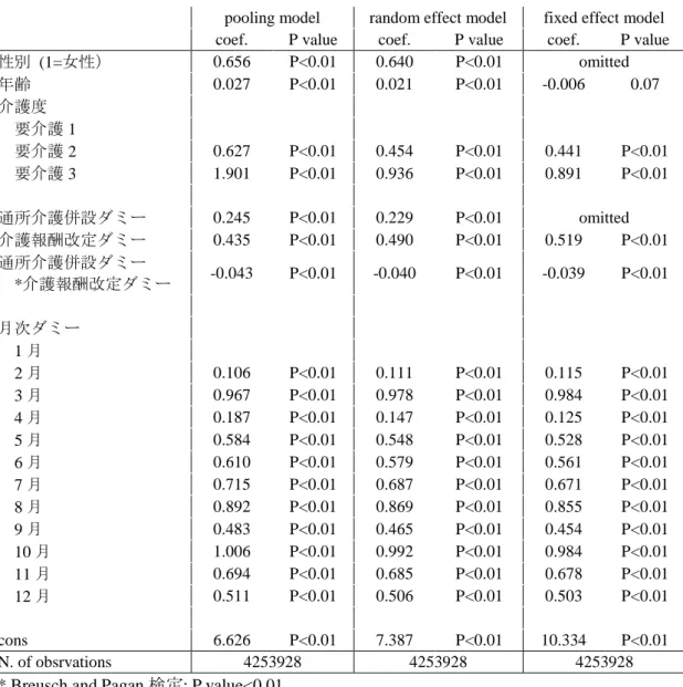 Table 4  1 か月当たりの通所介護利用日数に与える影響; Second-part（linear model） 
