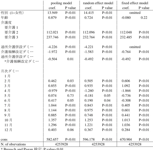 Table 5  1 日当たりの通所介護単位数（基本サービス部分）に与える影響;Third-part （linear 