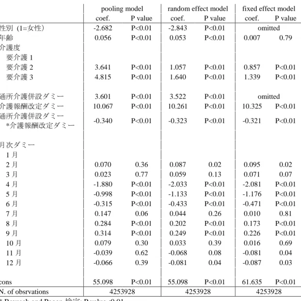 Table 6  1 日当たりの通所介護単位数（加算部分）に与える影響;Third-part （linear model）